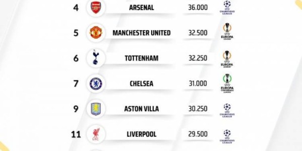 英超球队欧战积分排名：阿森纳全欧第4,5队进前10&amp;amp;利物浦第11