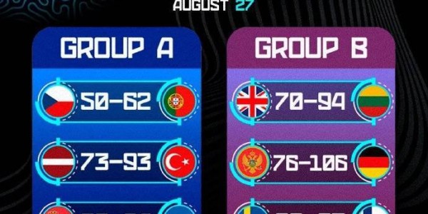 欧洲杯综述:约老师两双率队大胜 申京16+8+7完爆波津